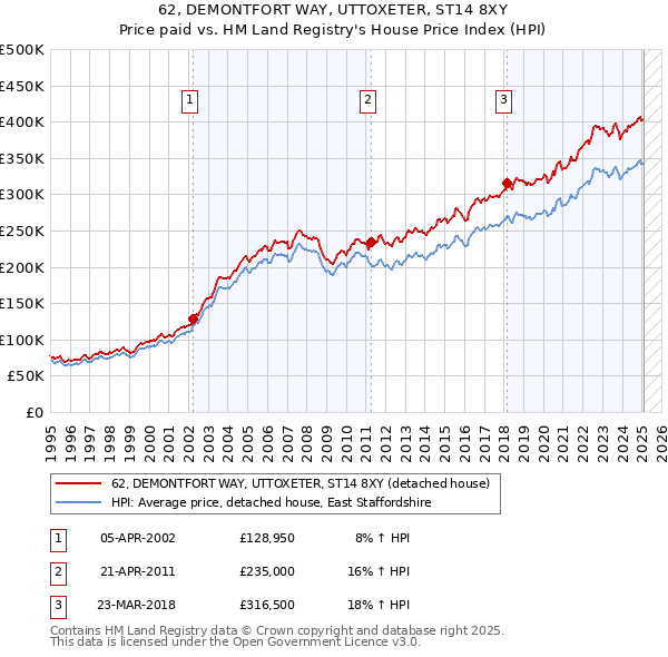 62, DEMONTFORT WAY, UTTOXETER, ST14 8XY: Price paid vs HM Land Registry's House Price Index