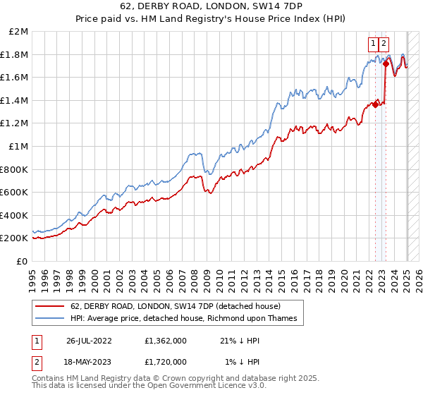 62, DERBY ROAD, LONDON, SW14 7DP: Price paid vs HM Land Registry's House Price Index