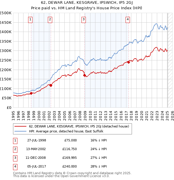 62, DEWAR LANE, KESGRAVE, IPSWICH, IP5 2GJ: Price paid vs HM Land Registry's House Price Index
