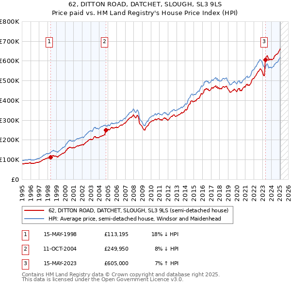 62, DITTON ROAD, DATCHET, SLOUGH, SL3 9LS: Price paid vs HM Land Registry's House Price Index