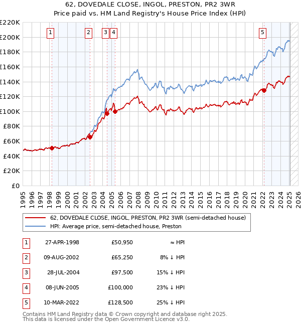 62, DOVEDALE CLOSE, INGOL, PRESTON, PR2 3WR: Price paid vs HM Land Registry's House Price Index