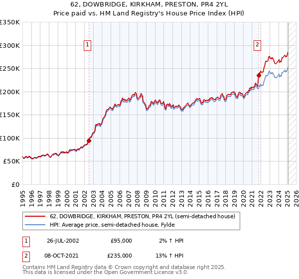 62, DOWBRIDGE, KIRKHAM, PRESTON, PR4 2YL: Price paid vs HM Land Registry's House Price Index