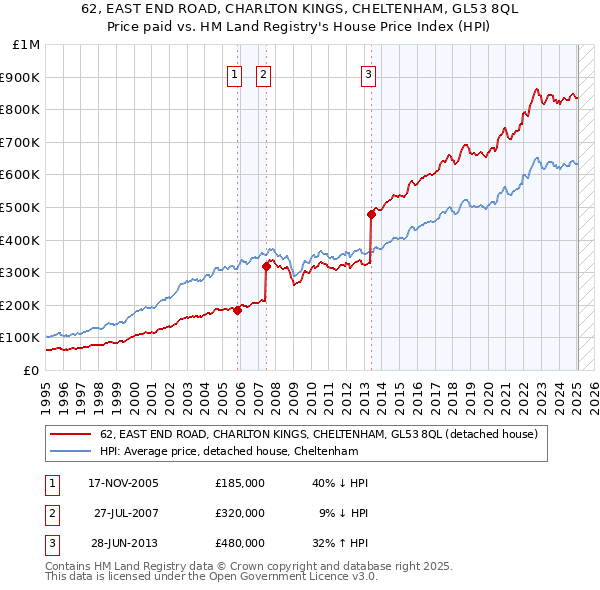 62, EAST END ROAD, CHARLTON KINGS, CHELTENHAM, GL53 8QL: Price paid vs HM Land Registry's House Price Index