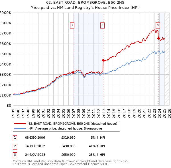 62, EAST ROAD, BROMSGROVE, B60 2NS: Price paid vs HM Land Registry's House Price Index