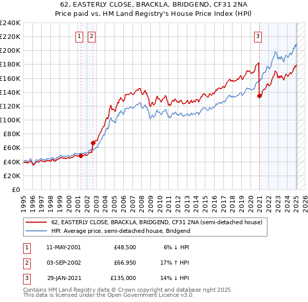 62, EASTERLY CLOSE, BRACKLA, BRIDGEND, CF31 2NA: Price paid vs HM Land Registry's House Price Index