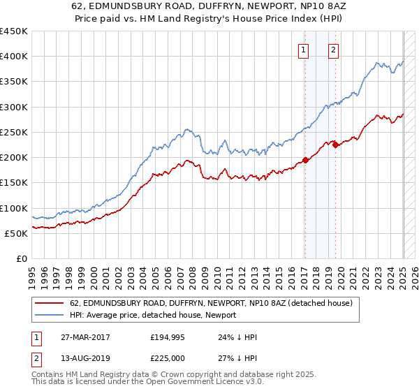 62, EDMUNDSBURY ROAD, DUFFRYN, NEWPORT, NP10 8AZ: Price paid vs HM Land Registry's House Price Index