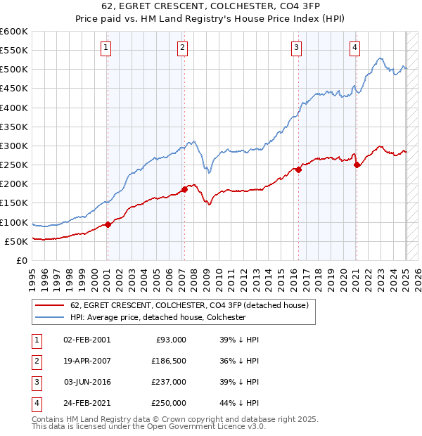 62, EGRET CRESCENT, COLCHESTER, CO4 3FP: Price paid vs HM Land Registry's House Price Index