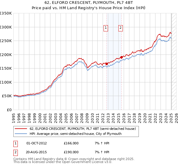 62, ELFORD CRESCENT, PLYMOUTH, PL7 4BT: Price paid vs HM Land Registry's House Price Index