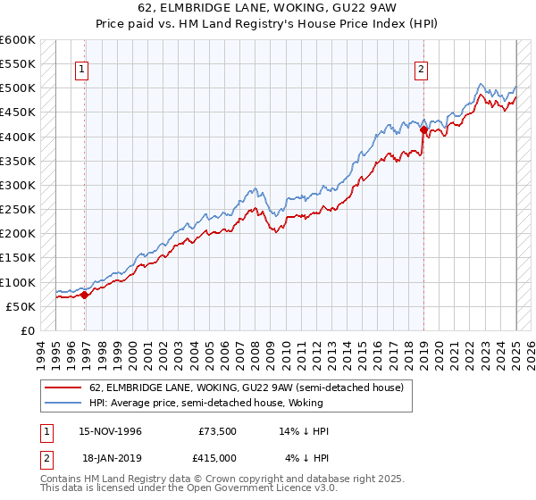 62, ELMBRIDGE LANE, WOKING, GU22 9AW: Price paid vs HM Land Registry's House Price Index
