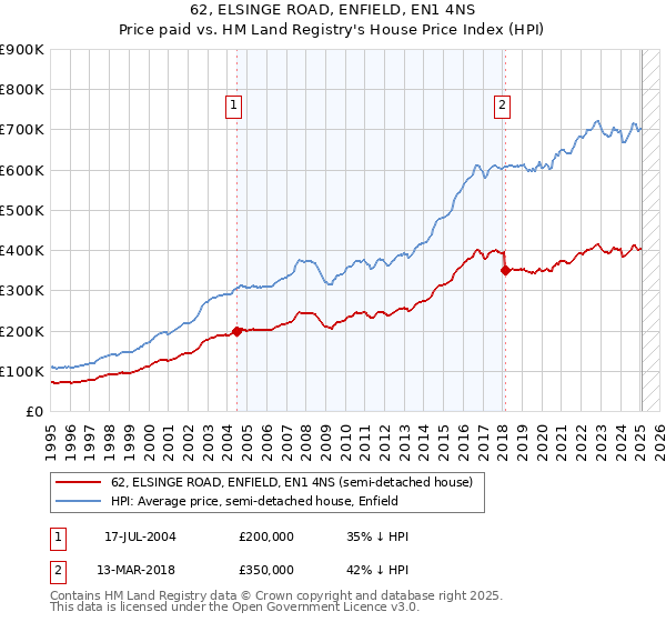 62, ELSINGE ROAD, ENFIELD, EN1 4NS: Price paid vs HM Land Registry's House Price Index