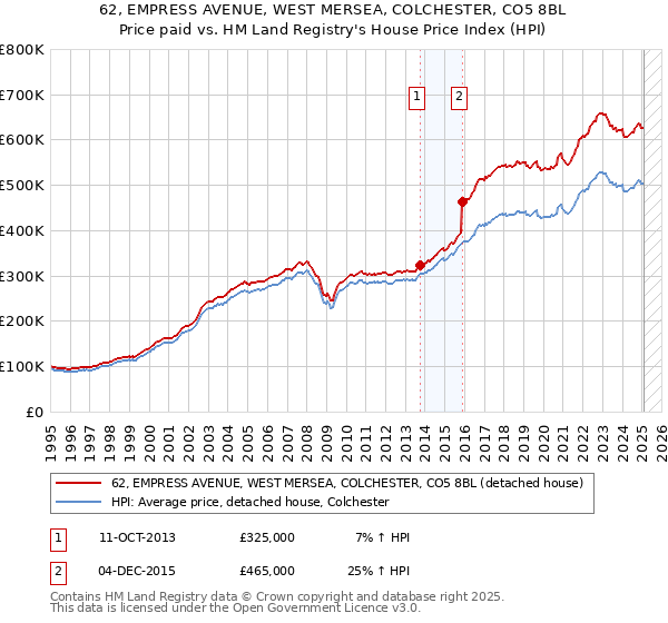 62, EMPRESS AVENUE, WEST MERSEA, COLCHESTER, CO5 8BL: Price paid vs HM Land Registry's House Price Index