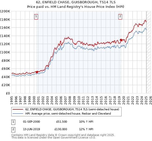 62, ENFIELD CHASE, GUISBOROUGH, TS14 7LS: Price paid vs HM Land Registry's House Price Index