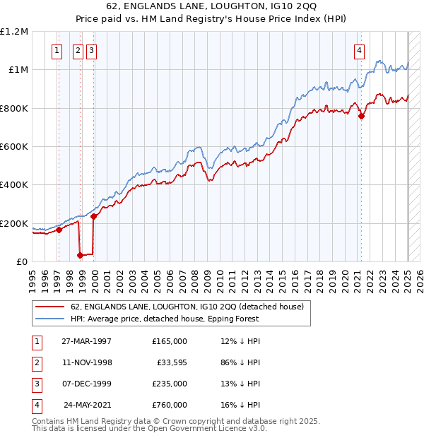 62, ENGLANDS LANE, LOUGHTON, IG10 2QQ: Price paid vs HM Land Registry's House Price Index