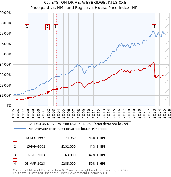 62, EYSTON DRIVE, WEYBRIDGE, KT13 0XE: Price paid vs HM Land Registry's House Price Index