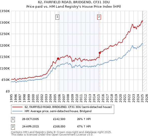 62, FAIRFIELD ROAD, BRIDGEND, CF31 3DU: Price paid vs HM Land Registry's House Price Index