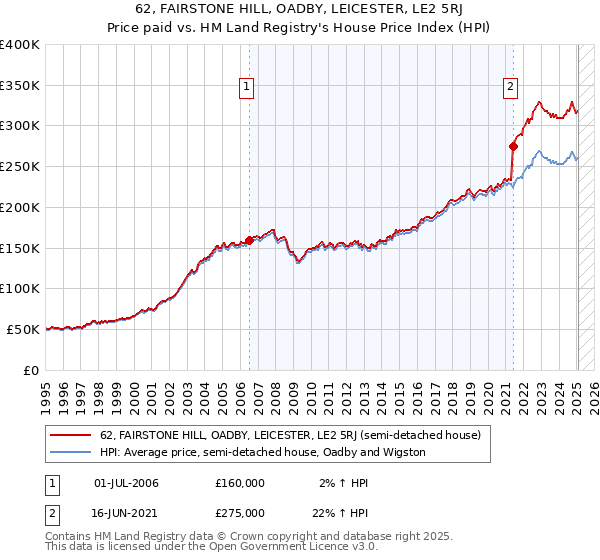 62, FAIRSTONE HILL, OADBY, LEICESTER, LE2 5RJ: Price paid vs HM Land Registry's House Price Index