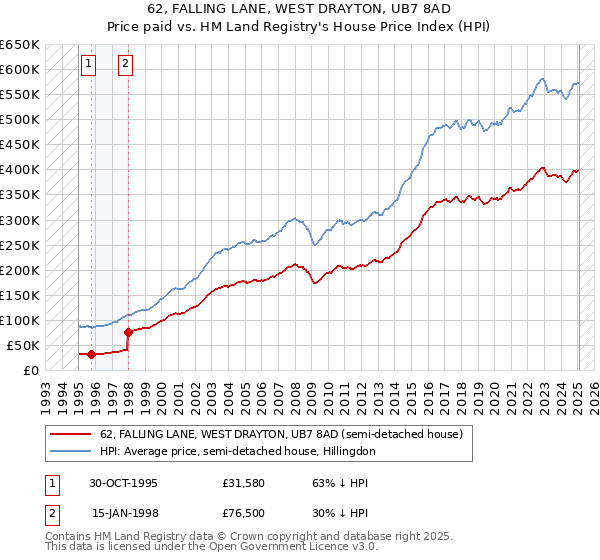 62, FALLING LANE, WEST DRAYTON, UB7 8AD: Price paid vs HM Land Registry's House Price Index