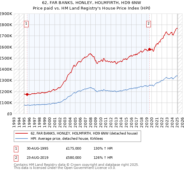 62, FAR BANKS, HONLEY, HOLMFIRTH, HD9 6NW: Price paid vs HM Land Registry's House Price Index