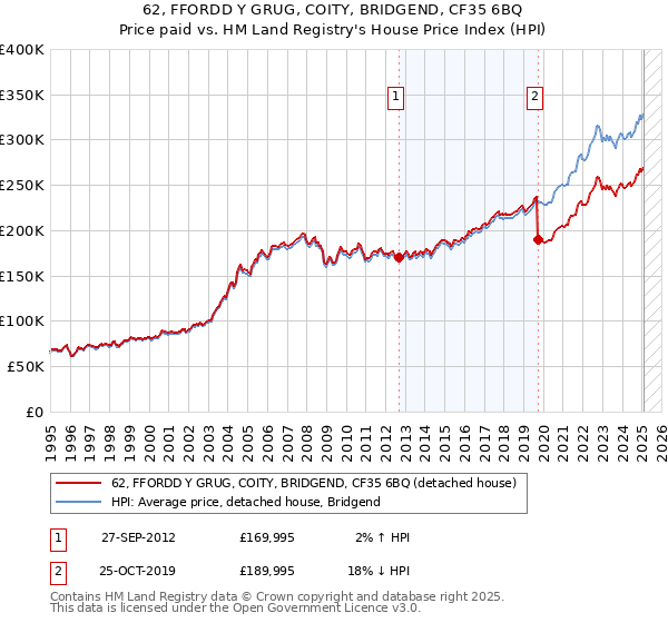 62, FFORDD Y GRUG, COITY, BRIDGEND, CF35 6BQ: Price paid vs HM Land Registry's House Price Index