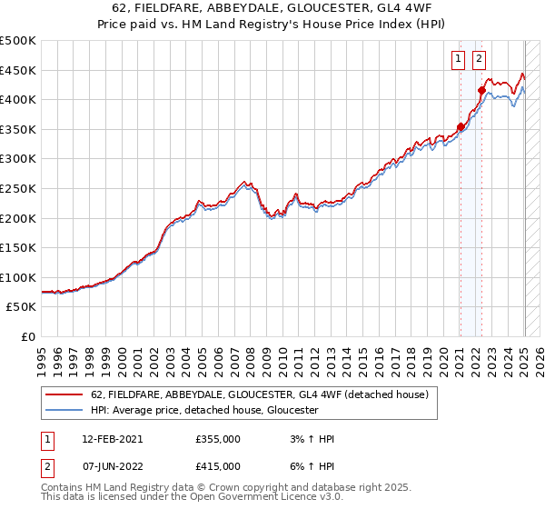 62, FIELDFARE, ABBEYDALE, GLOUCESTER, GL4 4WF: Price paid vs HM Land Registry's House Price Index