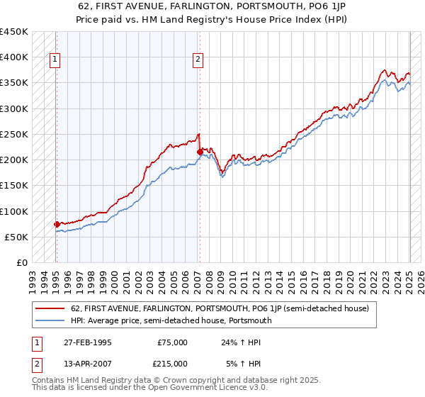 62, FIRST AVENUE, FARLINGTON, PORTSMOUTH, PO6 1JP: Price paid vs HM Land Registry's House Price Index