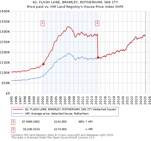 62, FLASH LANE, BRAMLEY, ROTHERHAM, S66 1TY: Price paid vs HM Land Registry's House Price Index