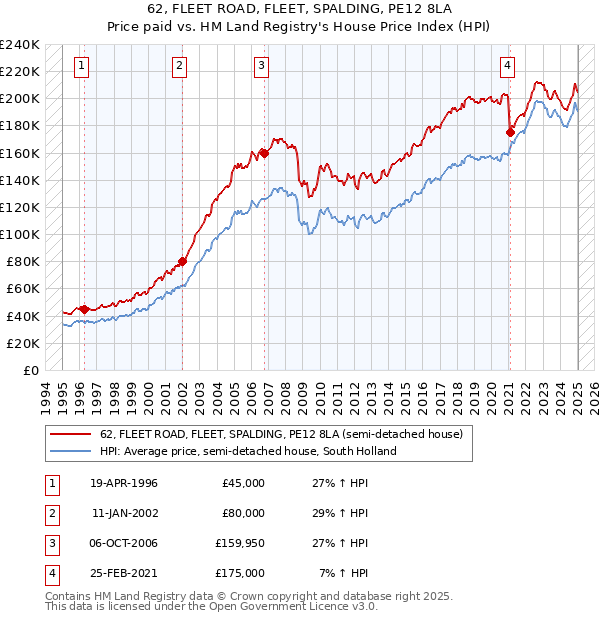 62, FLEET ROAD, FLEET, SPALDING, PE12 8LA: Price paid vs HM Land Registry's House Price Index