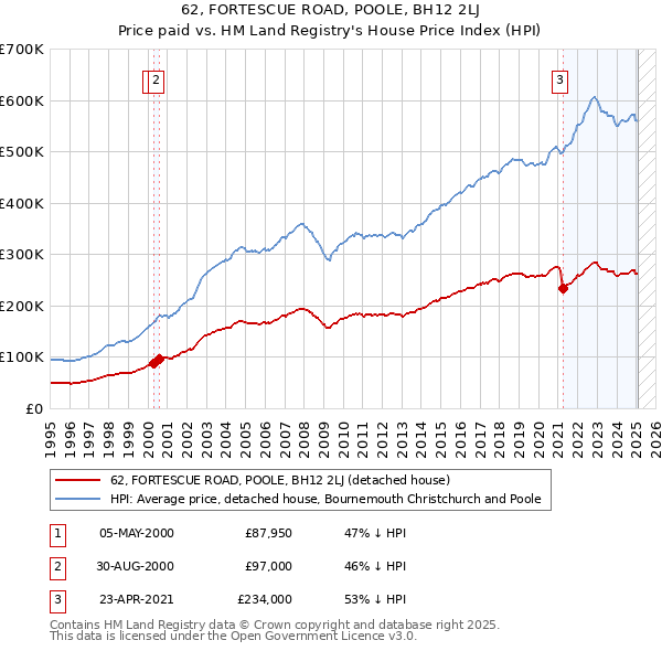 62, FORTESCUE ROAD, POOLE, BH12 2LJ: Price paid vs HM Land Registry's House Price Index