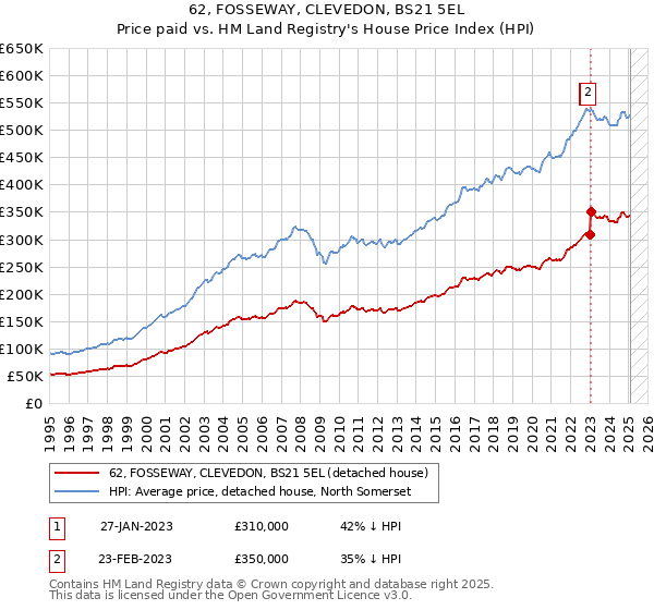 62, FOSSEWAY, CLEVEDON, BS21 5EL: Price paid vs HM Land Registry's House Price Index