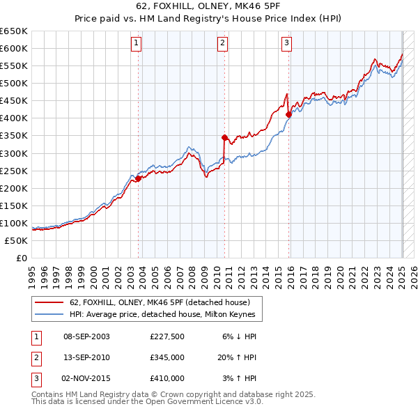 62, FOXHILL, OLNEY, MK46 5PF: Price paid vs HM Land Registry's House Price Index