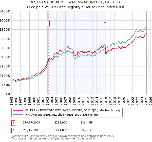62, FRANK BODICOTE WAY, SWADLINCOTE, DE11 8JX: Price paid vs HM Land Registry's House Price Index