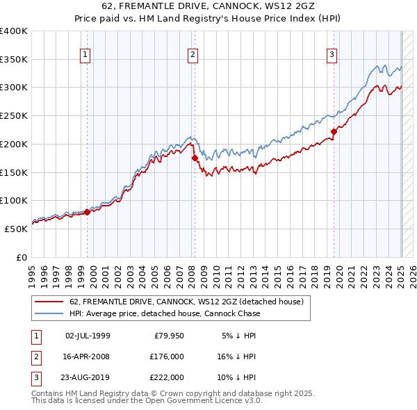 62, FREMANTLE DRIVE, CANNOCK, WS12 2GZ: Price paid vs HM Land Registry's House Price Index