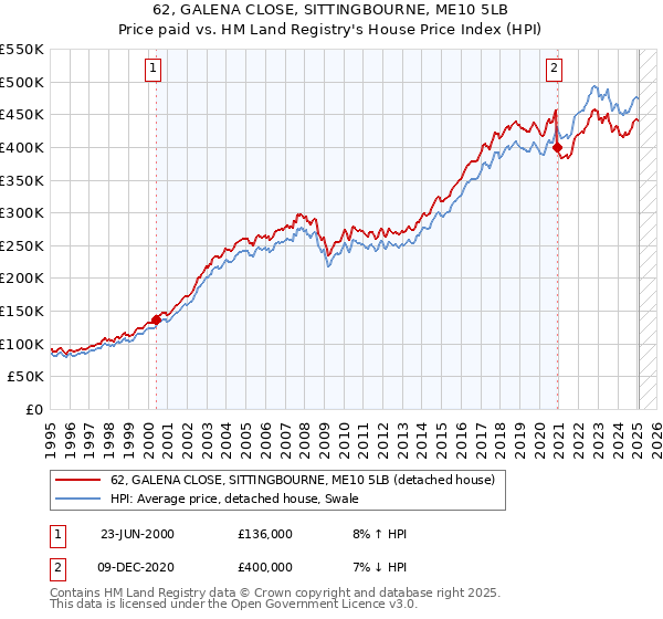 62, GALENA CLOSE, SITTINGBOURNE, ME10 5LB: Price paid vs HM Land Registry's House Price Index