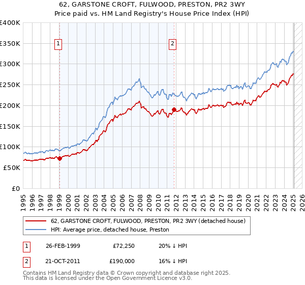 62, GARSTONE CROFT, FULWOOD, PRESTON, PR2 3WY: Price paid vs HM Land Registry's House Price Index