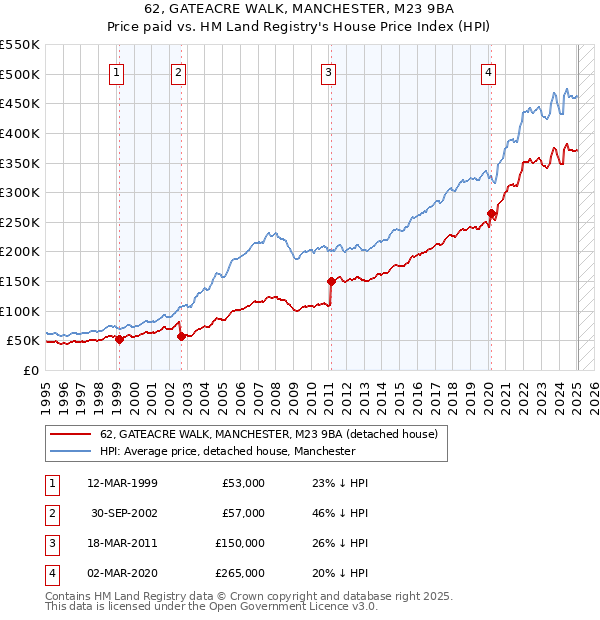 62, GATEACRE WALK, MANCHESTER, M23 9BA: Price paid vs HM Land Registry's House Price Index