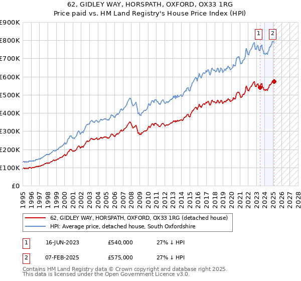 62, GIDLEY WAY, HORSPATH, OXFORD, OX33 1RG: Price paid vs HM Land Registry's House Price Index