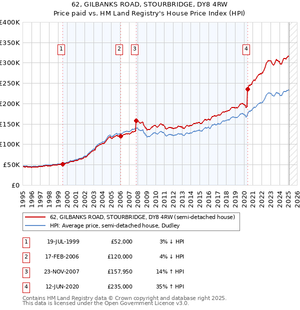 62, GILBANKS ROAD, STOURBRIDGE, DY8 4RW: Price paid vs HM Land Registry's House Price Index