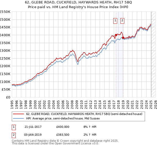 62, GLEBE ROAD, CUCKFIELD, HAYWARDS HEATH, RH17 5BQ: Price paid vs HM Land Registry's House Price Index
