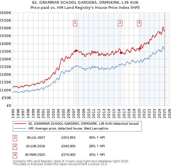 62, GRAMMAR SCHOOL GARDENS, ORMSKIRK, L39 4UN: Price paid vs HM Land Registry's House Price Index