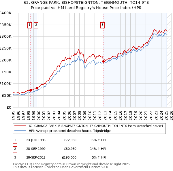 62, GRANGE PARK, BISHOPSTEIGNTON, TEIGNMOUTH, TQ14 9TS: Price paid vs HM Land Registry's House Price Index