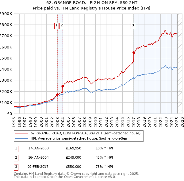 62, GRANGE ROAD, LEIGH-ON-SEA, SS9 2HT: Price paid vs HM Land Registry's House Price Index