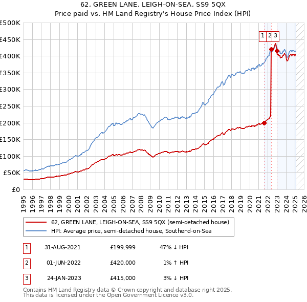 62, GREEN LANE, LEIGH-ON-SEA, SS9 5QX: Price paid vs HM Land Registry's House Price Index