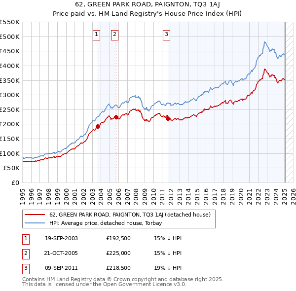62, GREEN PARK ROAD, PAIGNTON, TQ3 1AJ: Price paid vs HM Land Registry's House Price Index