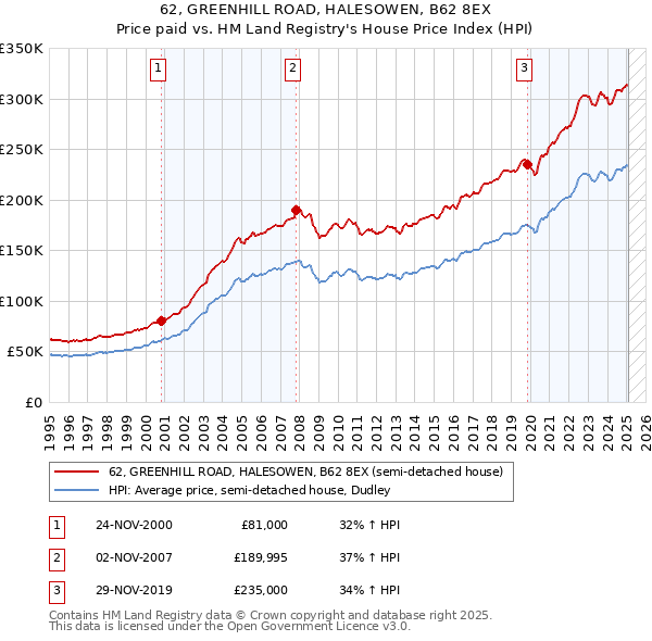 62, GREENHILL ROAD, HALESOWEN, B62 8EX: Price paid vs HM Land Registry's House Price Index