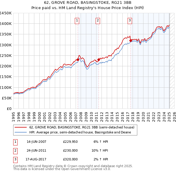 62, GROVE ROAD, BASINGSTOKE, RG21 3BB: Price paid vs HM Land Registry's House Price Index