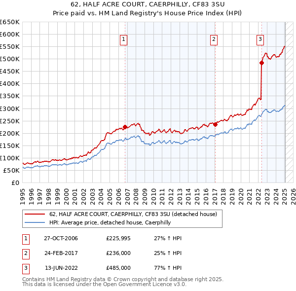 62, HALF ACRE COURT, CAERPHILLY, CF83 3SU: Price paid vs HM Land Registry's House Price Index