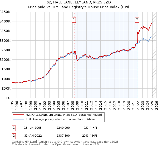 62, HALL LANE, LEYLAND, PR25 3ZD: Price paid vs HM Land Registry's House Price Index