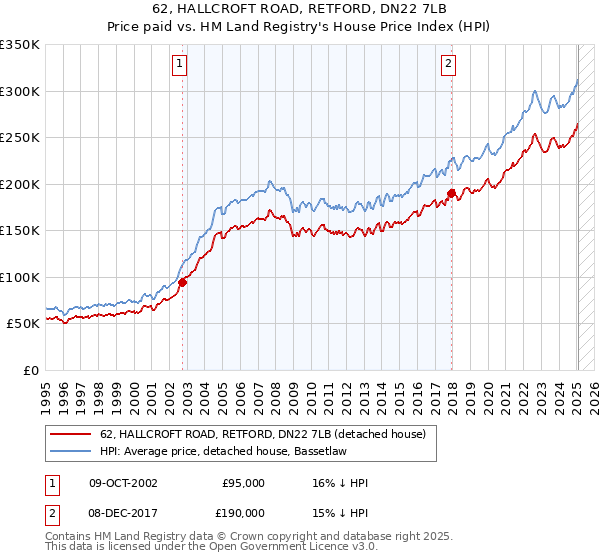 62, HALLCROFT ROAD, RETFORD, DN22 7LB: Price paid vs HM Land Registry's House Price Index