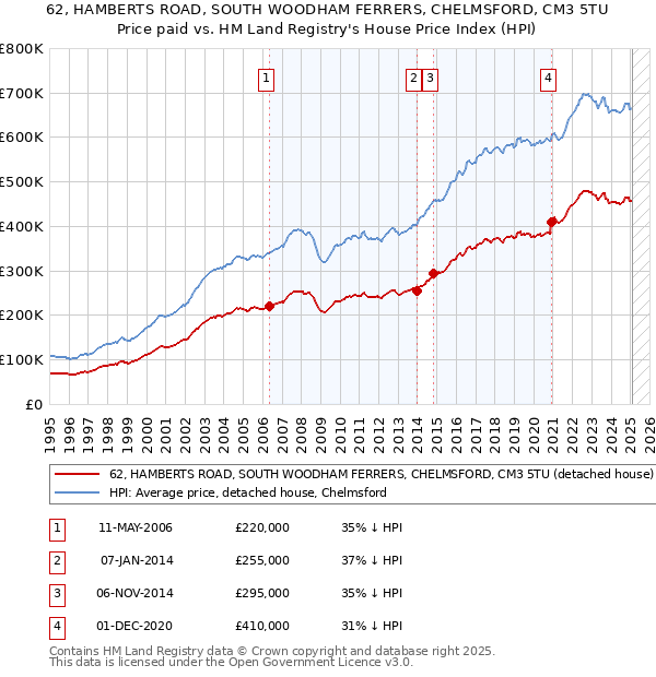 62, HAMBERTS ROAD, SOUTH WOODHAM FERRERS, CHELMSFORD, CM3 5TU: Price paid vs HM Land Registry's House Price Index