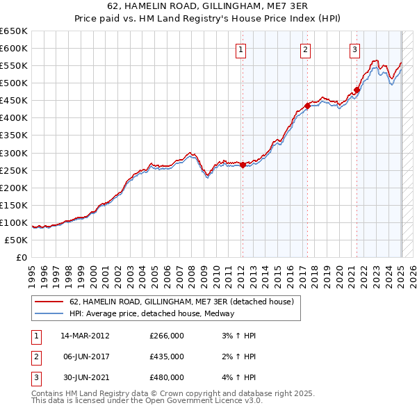62, HAMELIN ROAD, GILLINGHAM, ME7 3ER: Price paid vs HM Land Registry's House Price Index